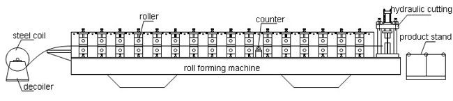 A construção de alta velocidade da dupla camada usou o metal que telha o rolo que forma a máquina